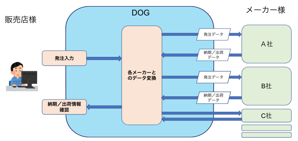 DOG WEB発注サービス.png